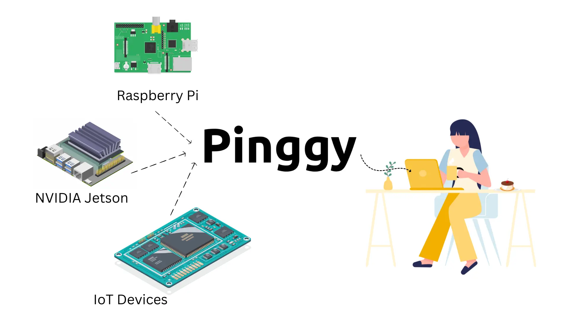 Access IoT Devices from Anywhere